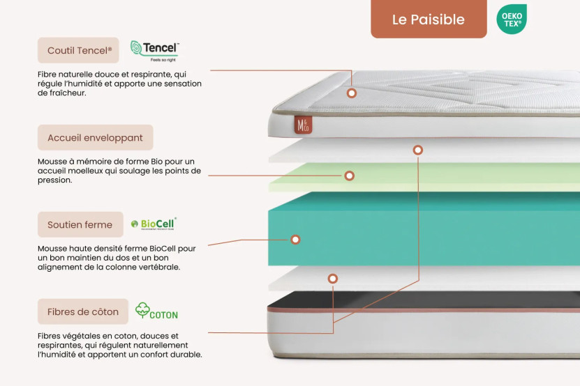 Pack lit complet 140x190 cm - Matelas + Sommier Blanc (en kit) + 2 oreillers + Couette - Le Paisible