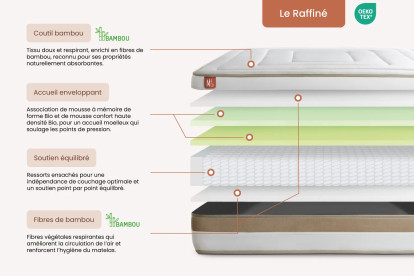 Ensemble Matelas Sommier 140x200 cm - Sommier Blanc (déjà monté) - Le Raffiné