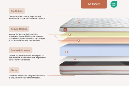Ensemble Matelas Sommier 160x200 cm - Sommier Blanc (déjà monté) - Le Doux