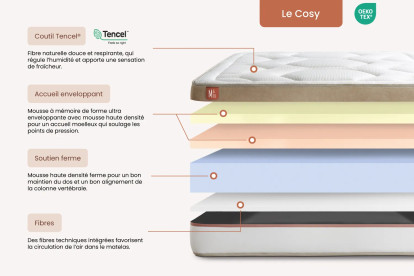 Ensemble Matelas Sommier 90x200 cm - Sommier Blanc (déjà monté) - Le Cosy