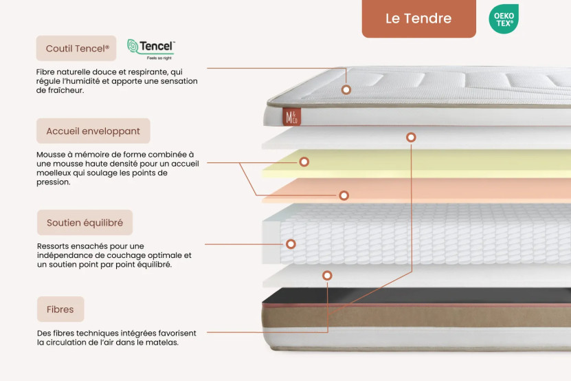 Pack lit complet 160x200 cm - Matelas + Sommier Blanc + 2 oreillers + Couette - Le Tendre